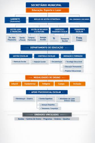 Foto de Organograma Secretaria Muncipal de Educação Esporte e Lazer 